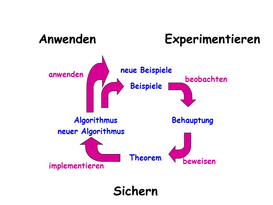 Anwenden Experimentieren Sichern