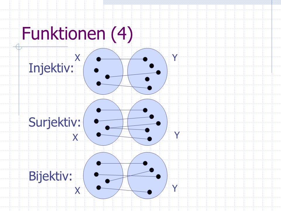 Funktionen (4) X Y Injektiv: Surjektiv: Bijektiv: Y X Y X