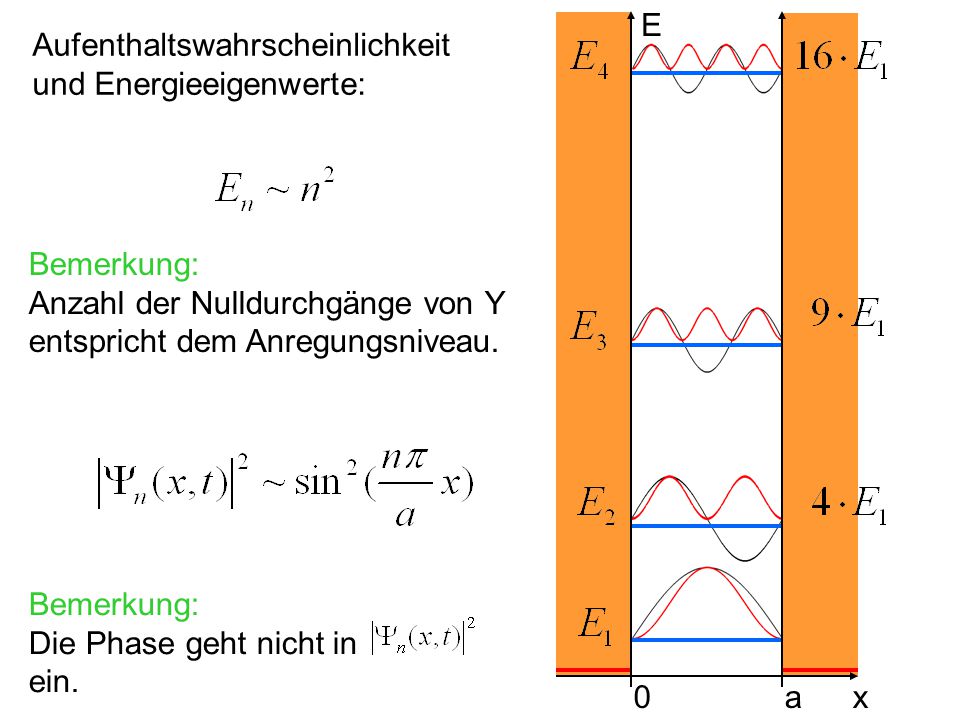 E Aufenthaltswahrscheinlichkeit. und Energieeigenwerte: Bemerkung: Anzahl der Nulldurchgänge von Y entspricht dem Anregungsniveau.
