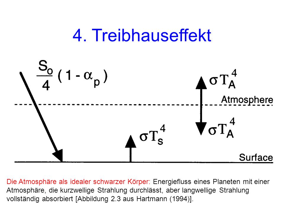 4. Treibhauseffekt Einfache Erweiterung des Energiebilanzmodells zur Berechnung der Strahlungstemperatur.