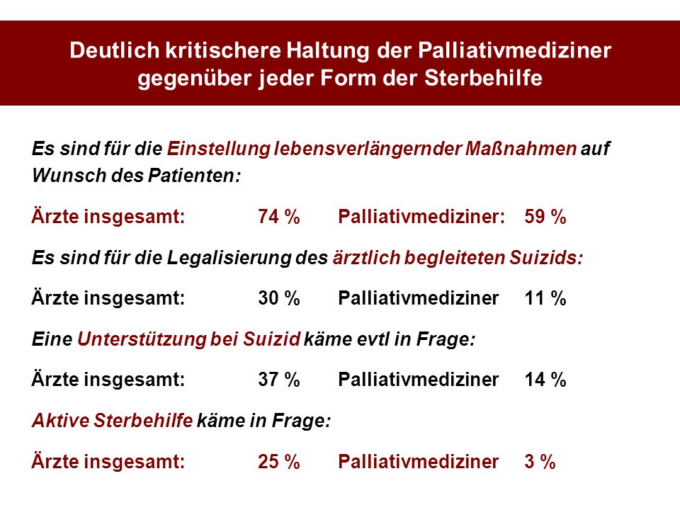 Deutlich kritischere Haltung der Palliativmediziner gegenüber jeder Form der Sterbehilfe