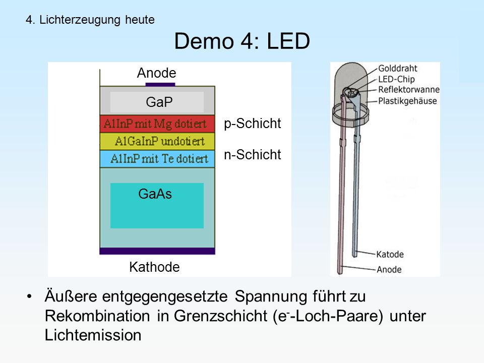 4. Lichterzeugung heute Demo 4: LED. Äußere entgegengesetzte Spannung führt zu Rekombination in Grenzschicht (e--Loch-Paare) unter Lichtemission.