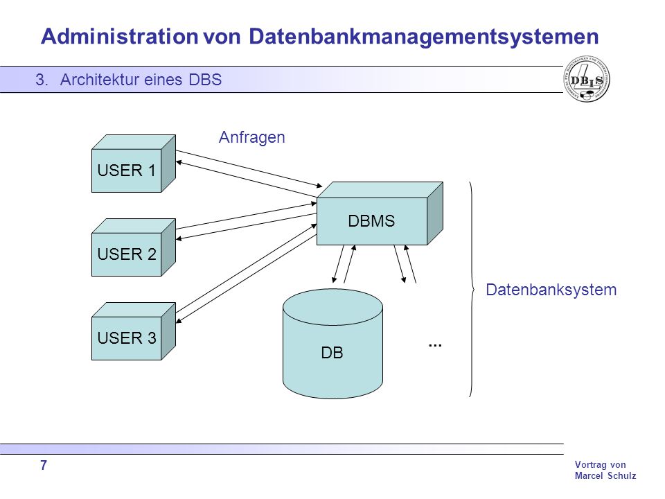 Architektur eines DBS Anfragen USER 1 DBMS USER 2 Datenbanksystem