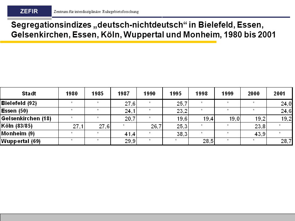 Segregationsindizes „deutsch-nichtdeutsch in Bielefeld, Essen, Gelsenkirchen, Essen, Köln, Wuppertal und Monheim, 1980 bis 2001