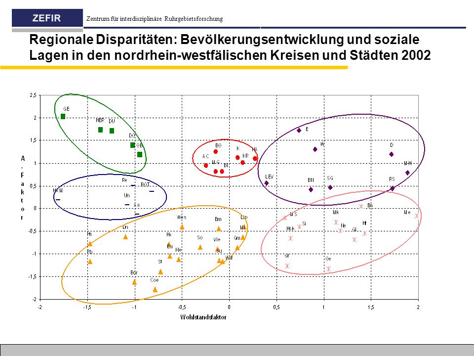 Regionale Disparitäten: Bevölkerungsentwicklung und soziale Lagen in den nordrhein-westfälischen Kreisen und Städten 2002