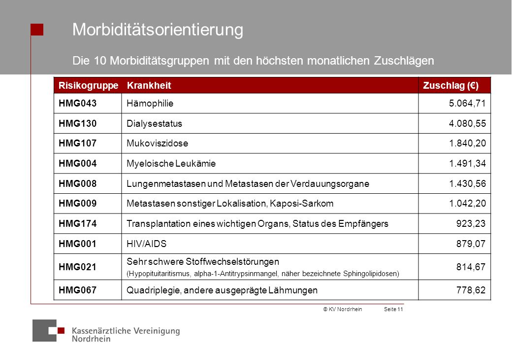 Morbiditätsorientierung Die 10 Morbiditätsgruppen mit den höchsten monatlichen Zuschlägen