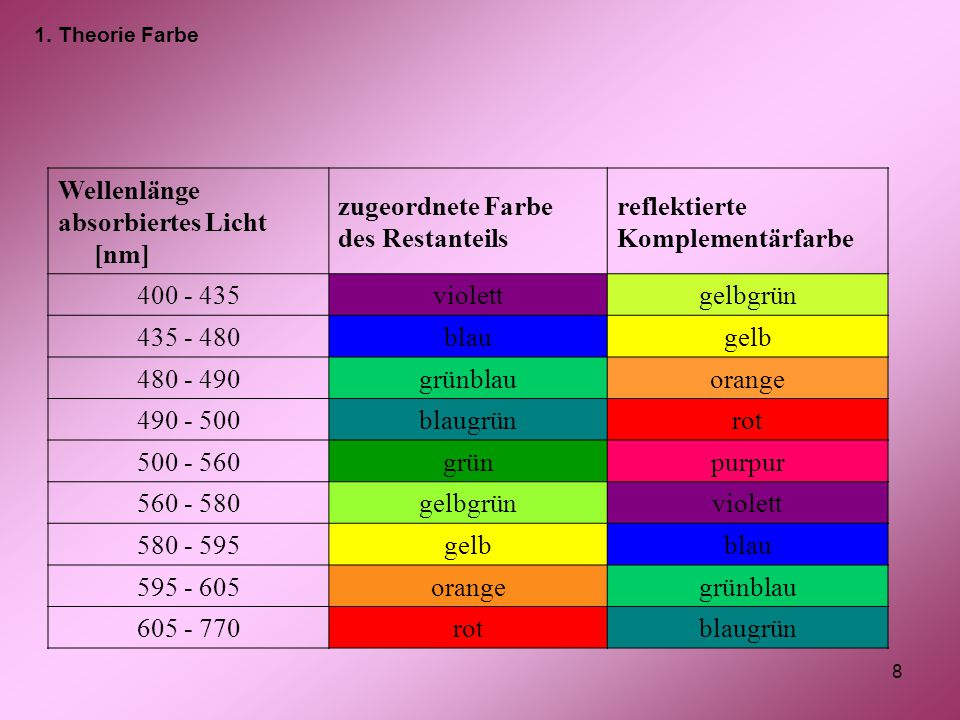 absorbiertes Licht [nm] zugeordnete Farbe des Restanteils reflektierte
