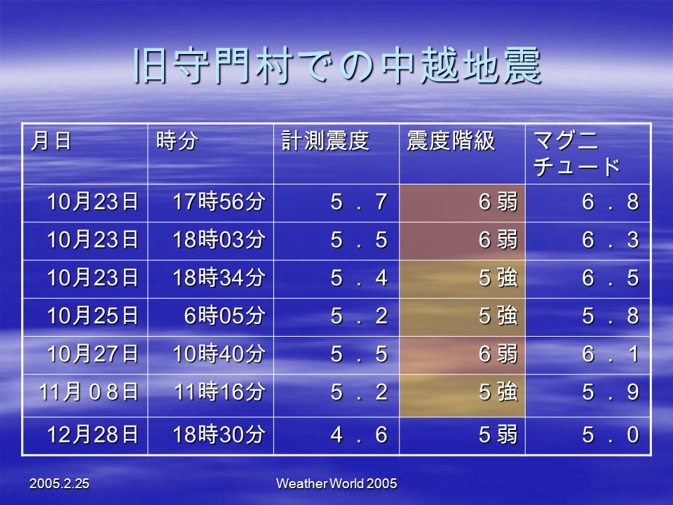 旧守門村での中越地震 月日 時分 計測震度 震度階級 マグニチュード 10月23日 17時56分 ５．７ ６弱 ６．８ 18時03分 ５．５