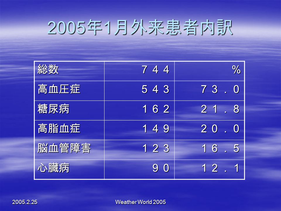 2005年1月外来患者内訳 総数 ７４４ ％ 高血圧症 ５４３ ７３．０ 糖尿病 １６２ ２１．８ 高脂血症 １４９ ２０．０ 脳血管障害