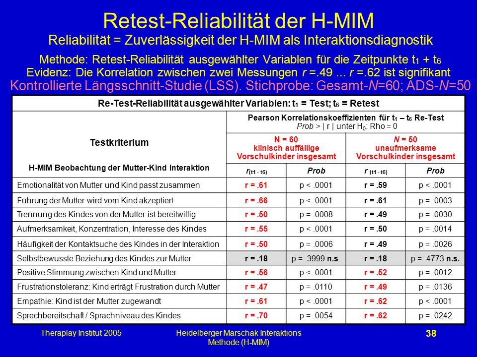 Retest-Reliabilität der H-MIM Reliabilität = Zuverlässigkeit der H-MIM als Interaktionsdiagnostik Methode: Retest-Reliabilität ausgewählter Variablen für die Zeitpunkte t1 + t6 Evidenz: Die Korrelation zwischen zwei Messungen r = r =.62 ist signifikant Kontrollierte Längsschnitt-Studie (LSS). Stichprobe: Gesamt-N=60; ADS-N=50