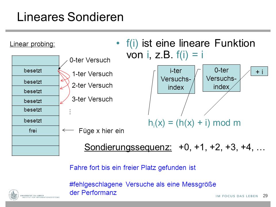 Lineares Sondieren f(i) ist eine lineare Funktion von i, z.B. f(i) = i
