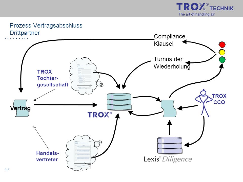 Prozess Vertragsabschluss Drittpartner