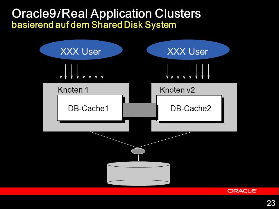 Oracle9i Real Application Clusters basierend auf dem Shared Disk System
