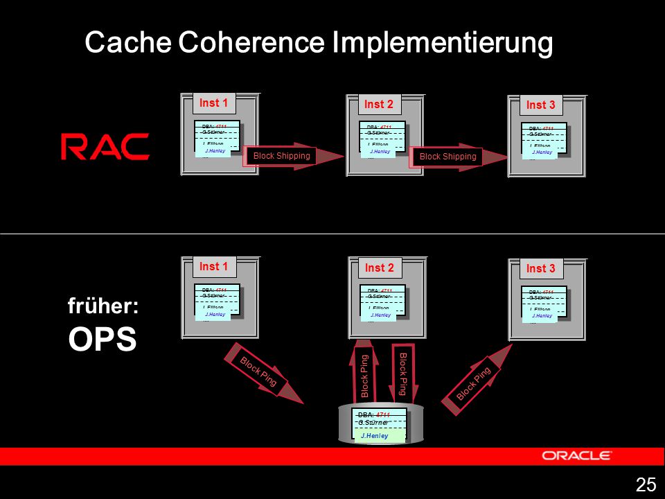 OPS Cache Coherence Implementierung früher: Inst 1 Inst 2 Inst 3