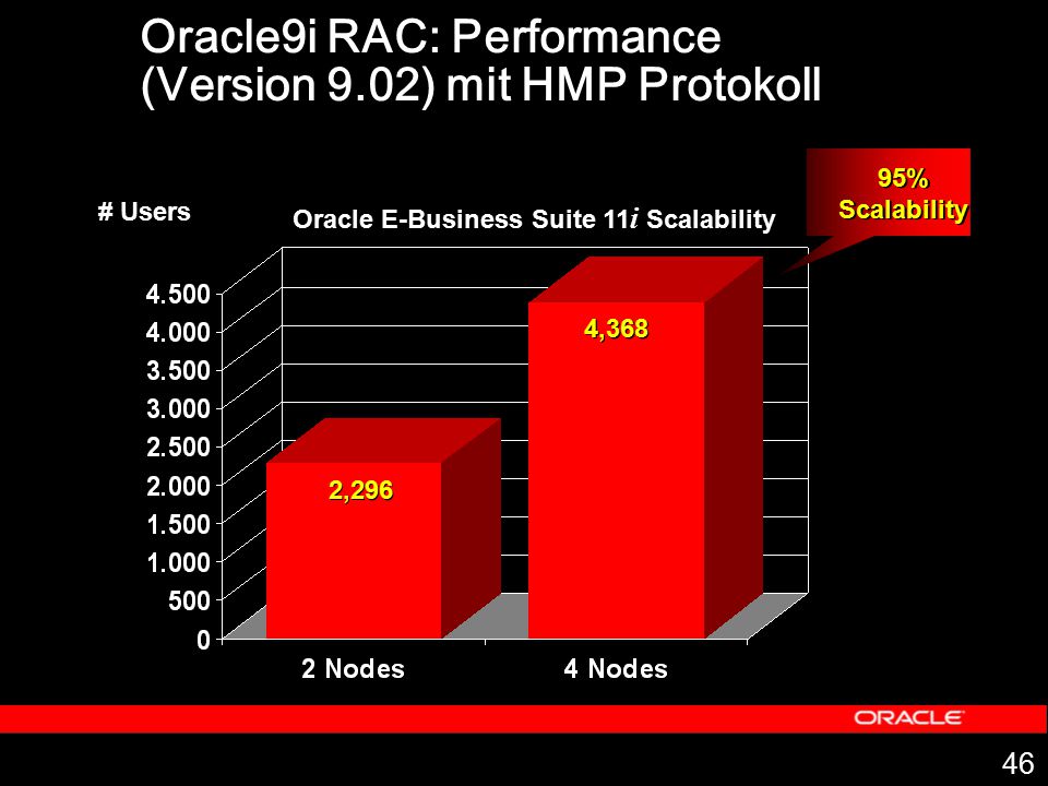 Oracle9i RAC: Performance (Version 9.02) mit HMP Protokoll