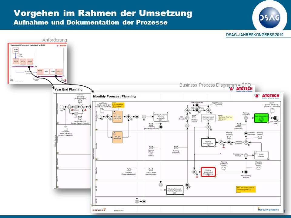 Vorgehen im Rahmen der Umsetzung Aufnahme und Dokumentation der Prozesse