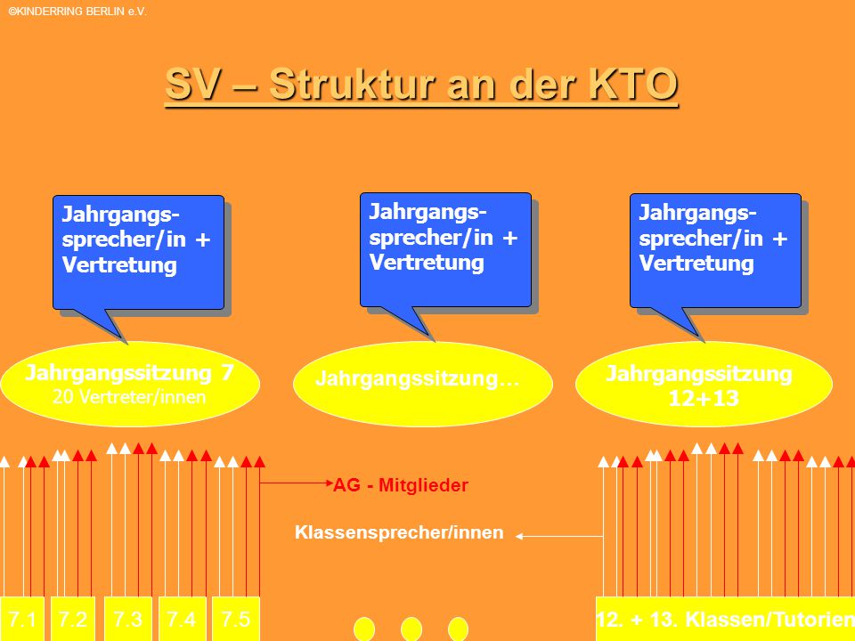 SV – Struktur an der KTO Jahrgangs- sprecher/in + Vertretung