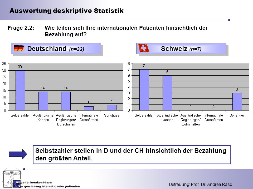 Auswertung deskriptive Statistik