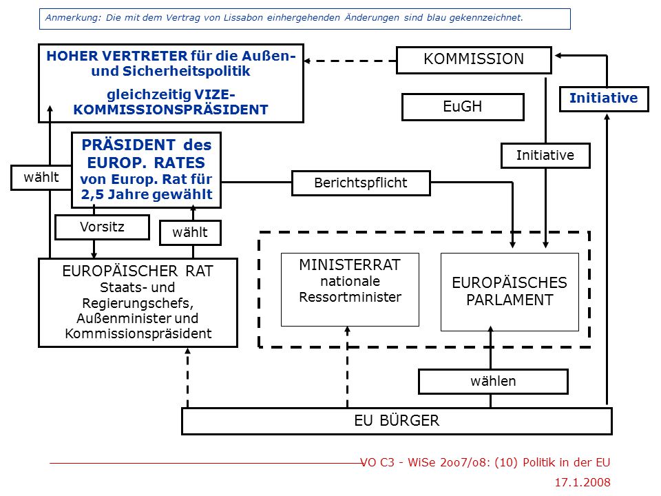 PRÄSIDENT des EUROP. RATES von Europ. Rat für 2,5 Jahre gewählt
