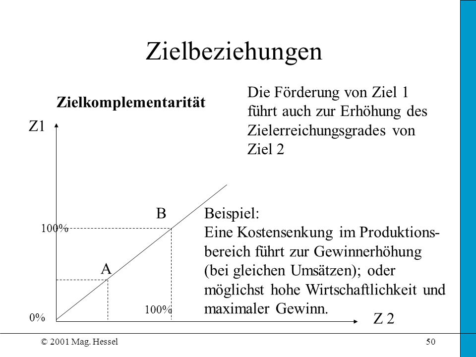Zielbeziehungen Die Förderung von Ziel 1 führt auch zur Erhöhung des