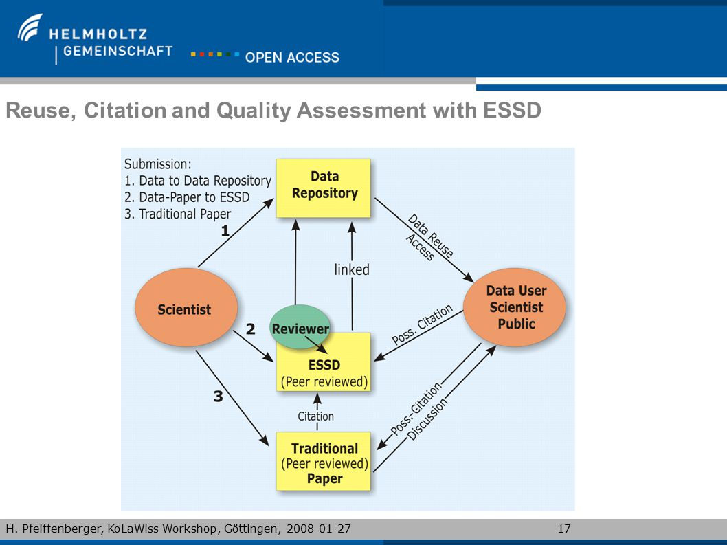 Reuse, Citation and Quality Assessment with ESSD