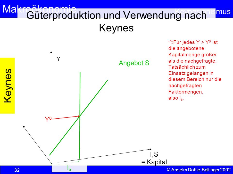 Güterproduktion und Verwendung nach Keynes