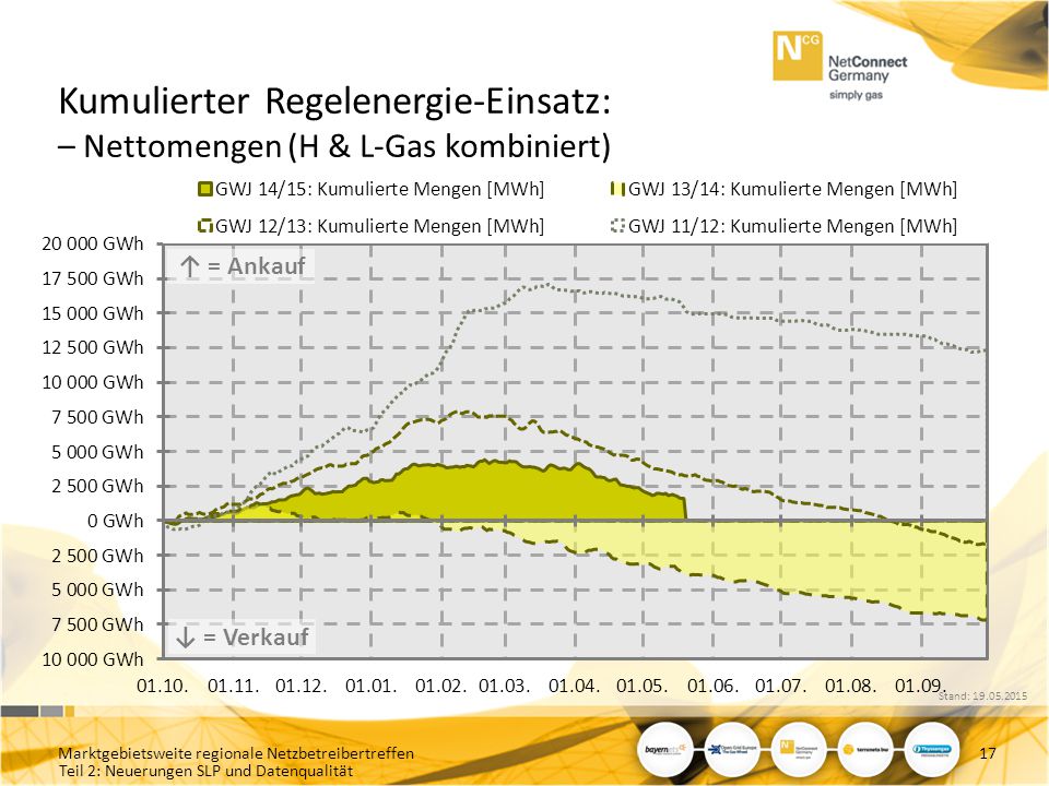 Kumulierter Regelenergie-Einsatz: – Nettomengen (H & L-Gas kombiniert)