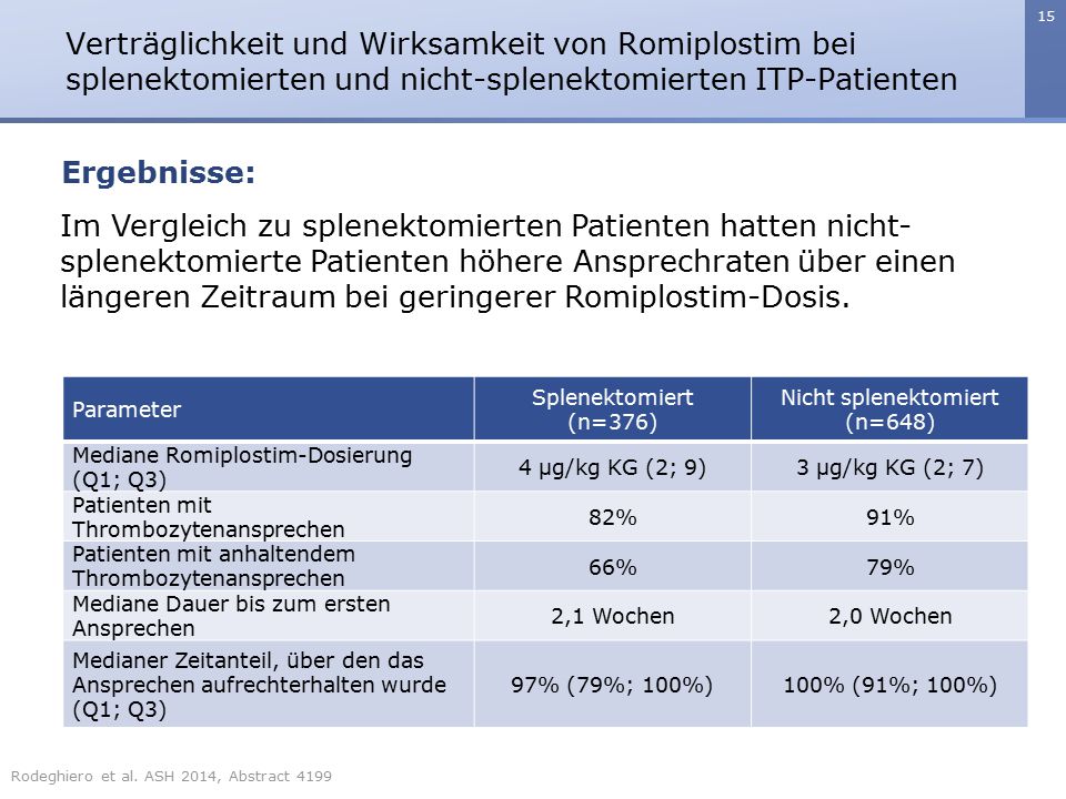 Verträglichkeit und Wirksamkeit von Romiplostim bei splenektomierten und nicht-splenektomierten ITP-Patienten