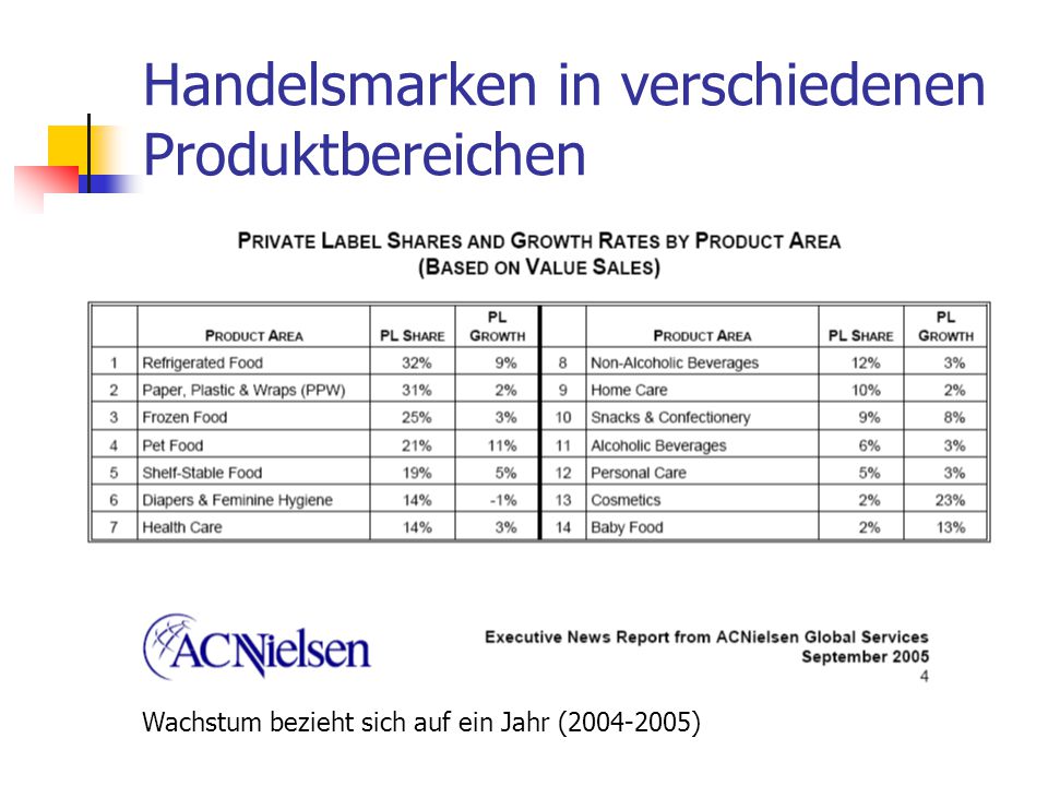 Handelsmarken in verschiedenen Produktbereichen