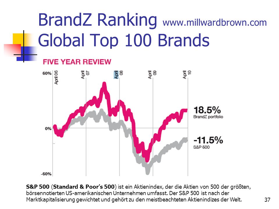 BrandZ Ranking   Global Top 100 Brands