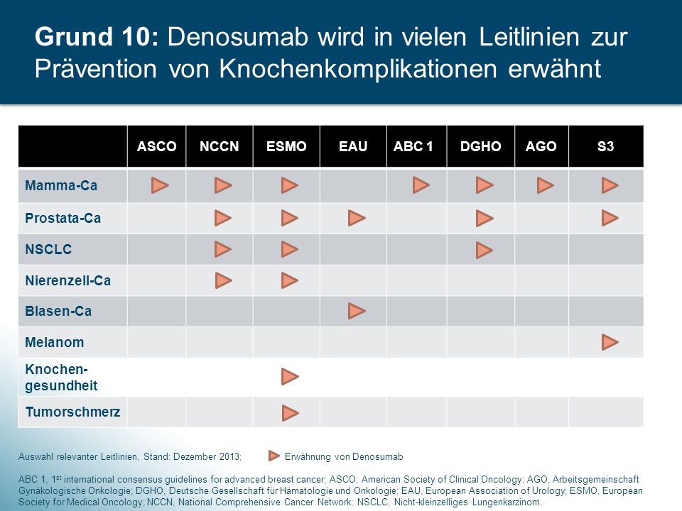 Grund 10: Denosumab wird in vielen Leitlinien zur Prävention von Knochenkomplikationen erwähnt