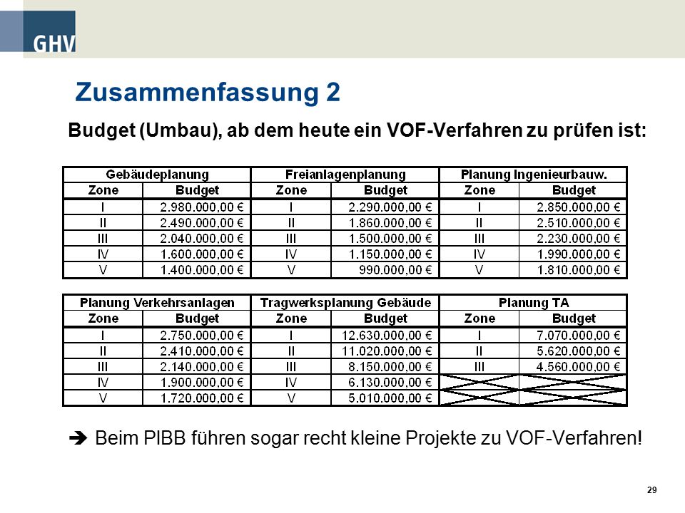 Zusammenfassung 2 Budget (Umbau), ab dem heute ein VOF-Verfahren zu prüfen ist:  Beim PlBB führen sogar recht kleine Projekte zu VOF-Verfahren!