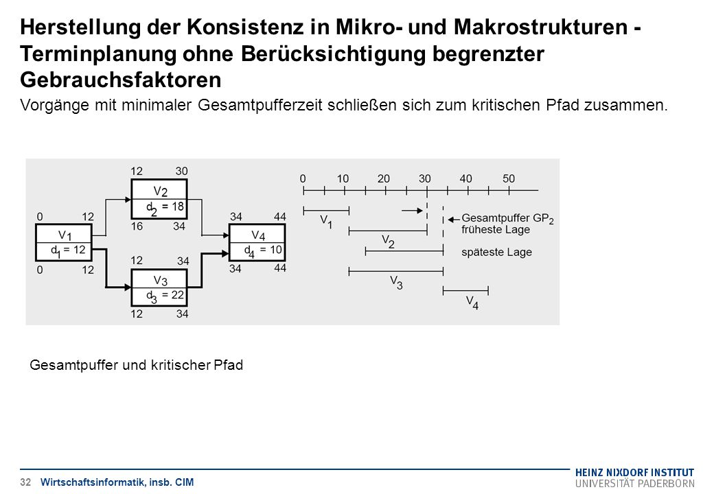 Herstellung der Konsistenz in Mikro- und Makrostrukturen - Terminplanung ohne Berücksichtigung begrenzter Gebrauchsfaktoren