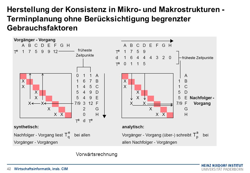 Herstellung der Konsistenz in Mikro- und Makrostrukturen - Terminplanung ohne Berücksichtigung begrenzter Gebrauchsfaktoren
