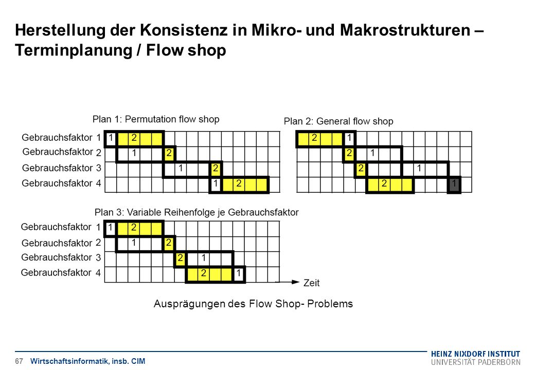 Herstellung der Konsistenz in Mikro- und Makrostrukturen – Terminplanung / Flow shop