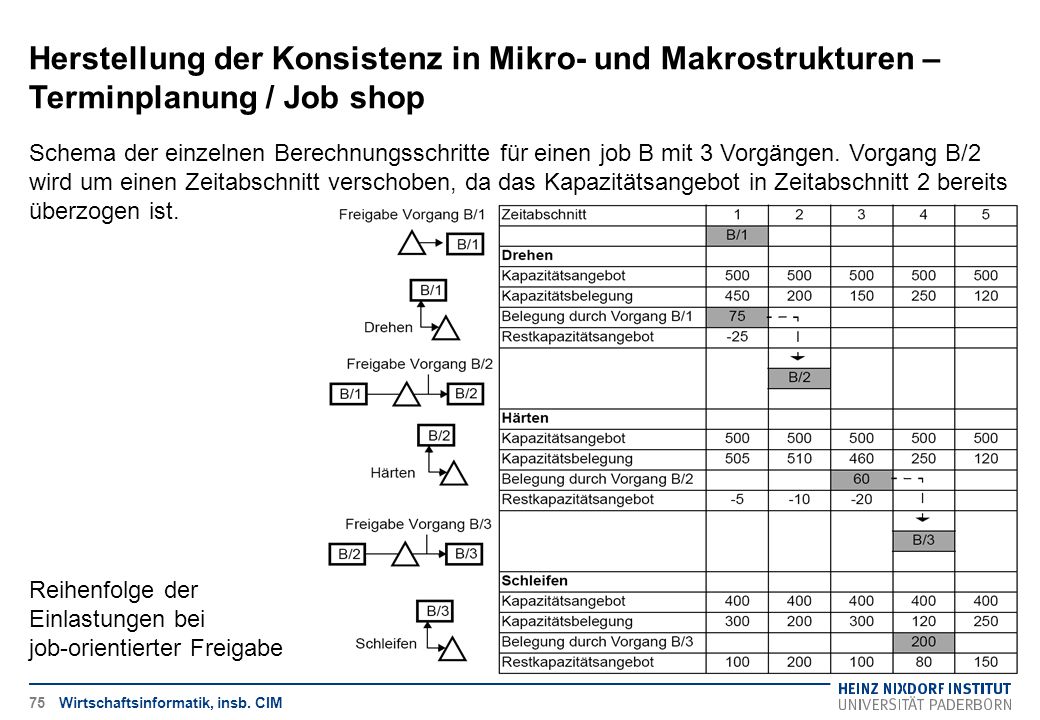 Herstellung der Konsistenz in Mikro- und Makrostrukturen – Terminplanung / Job shop