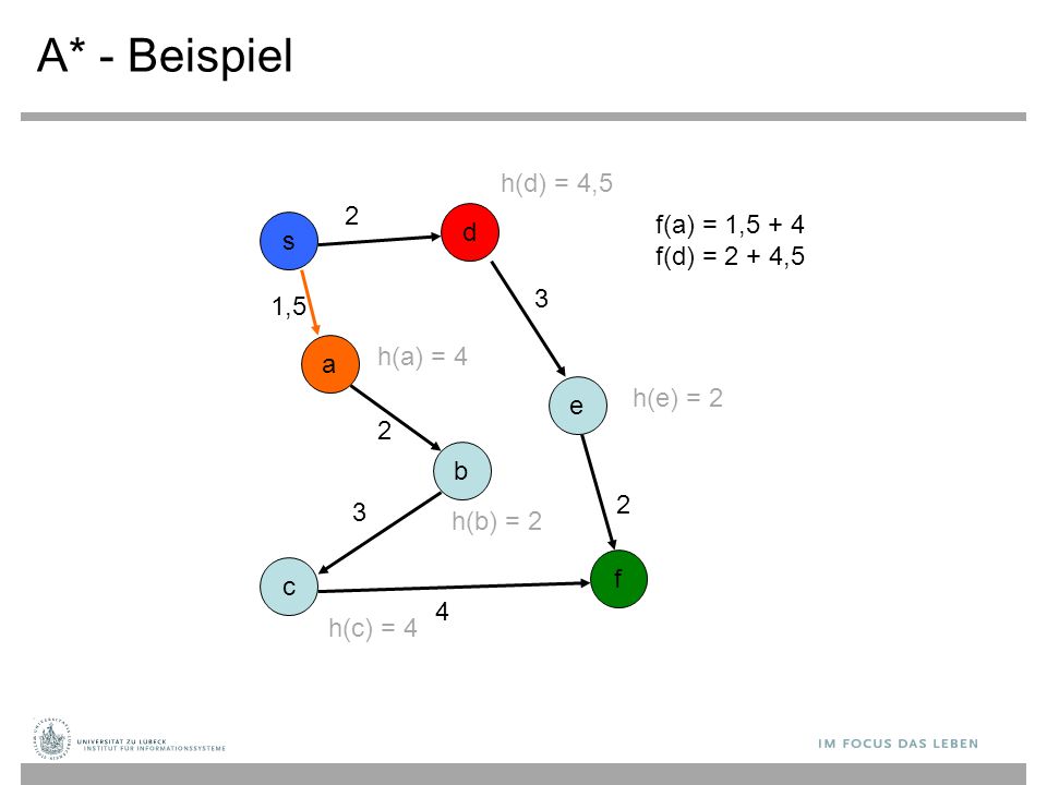 A* - Beispiel h(d) = 4,5 2 f(a) = 1,5 + 4 f(d) = 2 + 4,5 d s 3 1,5