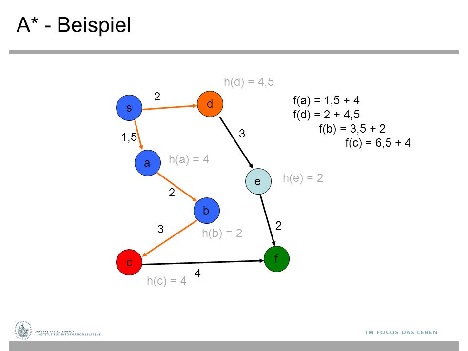 A* - Beispiel h(d) = 4,5 2 f(a) = 1,5 + 4 f(d) = 2 + 4,5 d s