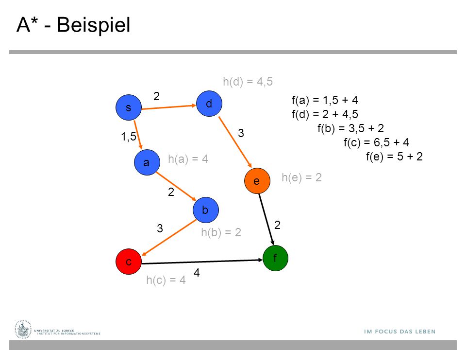 A* - Beispiel h(d) = 4,5 2 f(a) = 1,5 + 4 f(d) = 2 + 4,5 d s
