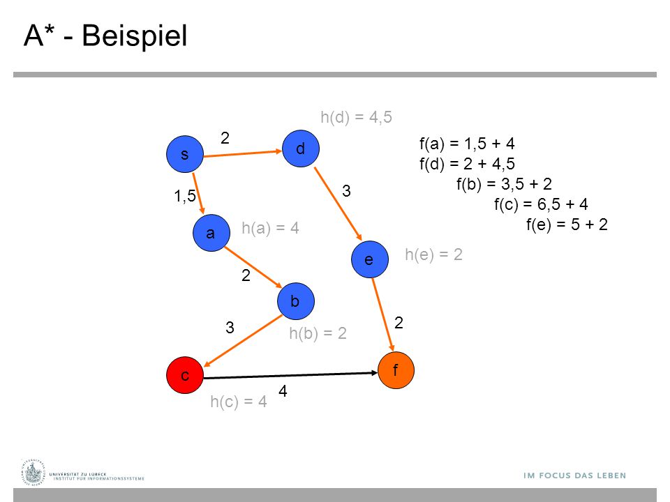 A* - Beispiel h(d) = 4,5 2 f(a) = 1,5 + 4 f(d) = 2 + 4,5 d s