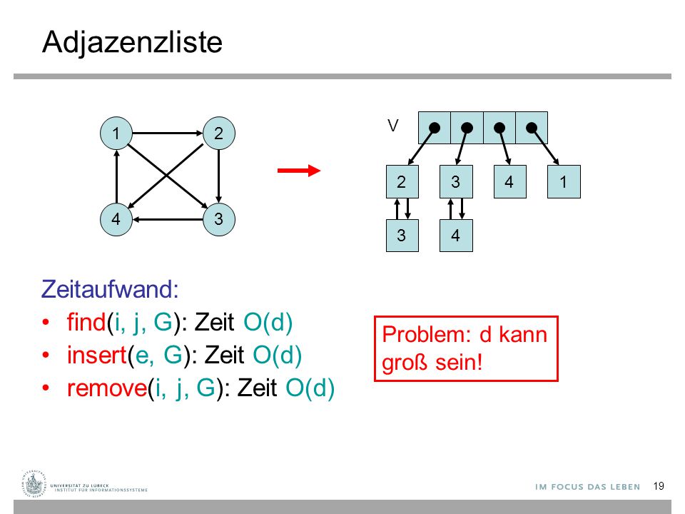 Adjazenzliste Zeitaufwand: find(i, j, G): Zeit O(d)