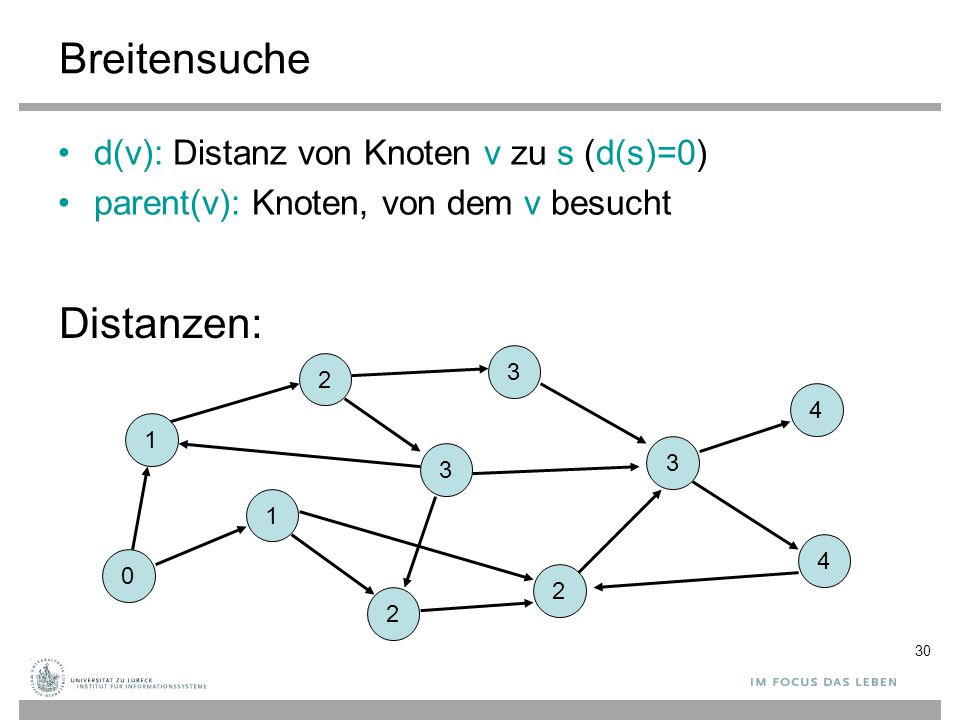 Breitensuche Distanzen: d(v): Distanz von Knoten v zu s (d(s)=0)