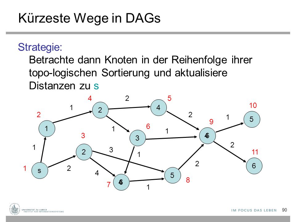 Kürzeste Wege in DAGs Strategie: Betrachte dann Knoten in der Reihenfolge ihrer topo-logischen Sortierung und aktualisiere Distanzen zu s.