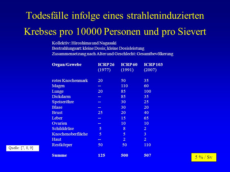 Todesfälle infolge eines strahleninduzierten Krebses pro Personen und pro Sievert