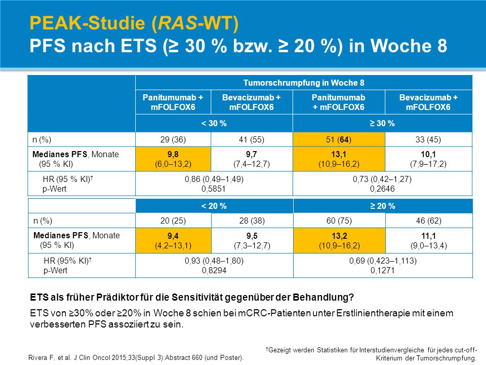 PEAK-Studie (RAS-WT) PFS nach ETS (≥ 30 % bzw. ≥ 20 %) in Woche 8