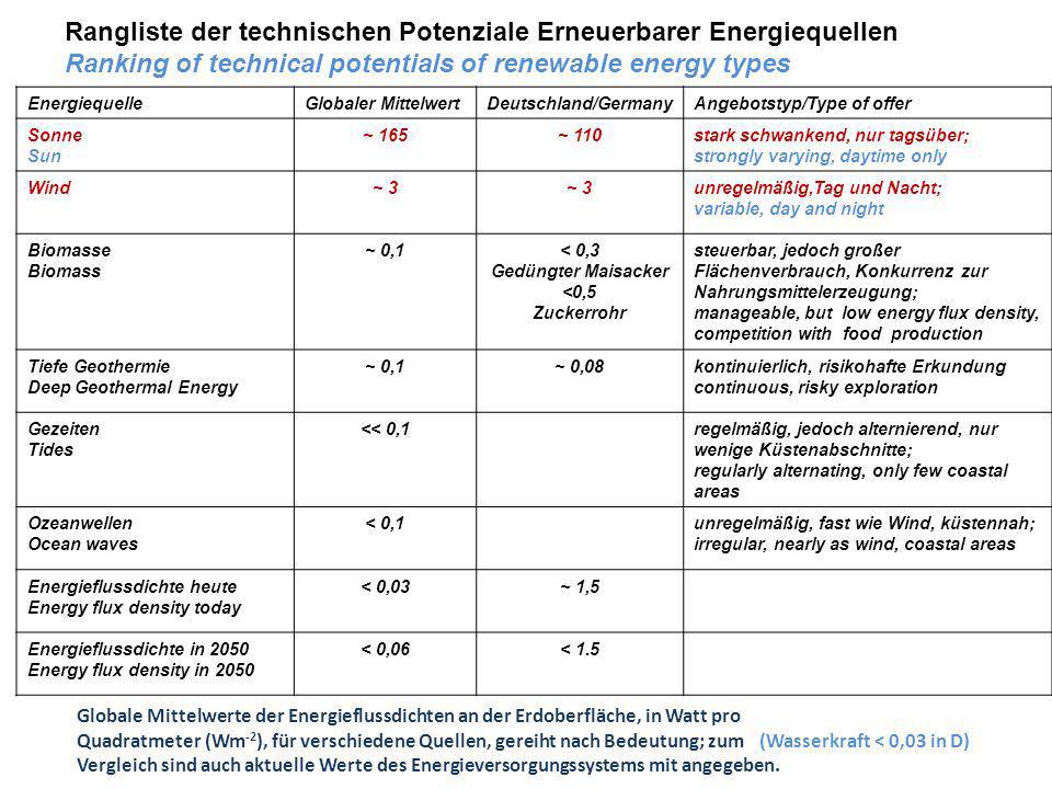 Rangliste der technischen Potenziale Erneuerbarer Energiequellen Ranking of technical potentials of renewable energy types