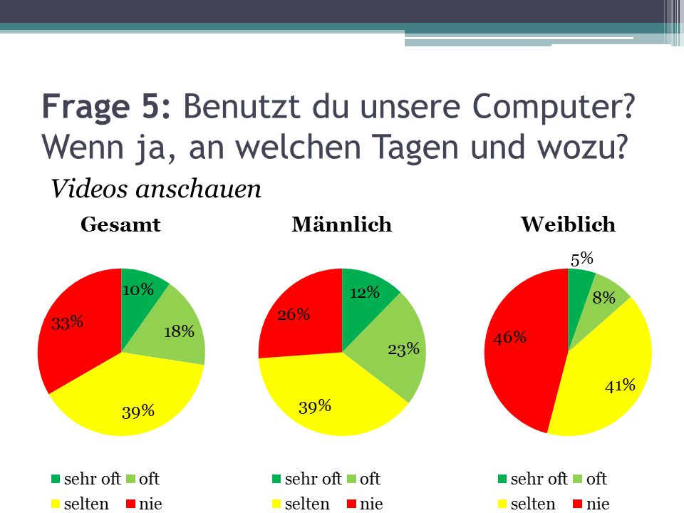 Frage 5: Benutzt du unsere Computer Wenn ja, an welchen Tagen und wozu