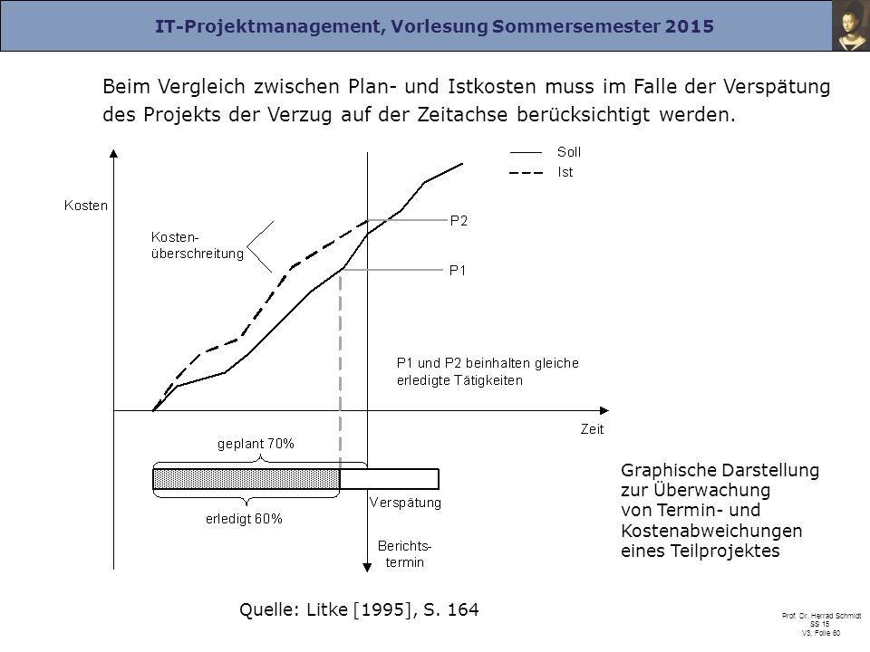 Beim Vergleich zwischen Plan- und Istkosten muss im Falle der Verspätung des Projekts der Verzug auf der Zeitachse berücksichtigt werden.