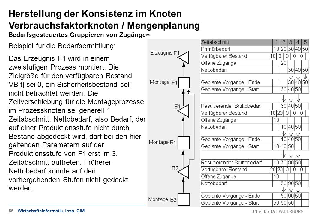Herstellung der Konsistenz im Knoten Verbrauchsfaktorknoten / Mengenplanung Bedarfsgesteuertes Gruppieren von Zugängen