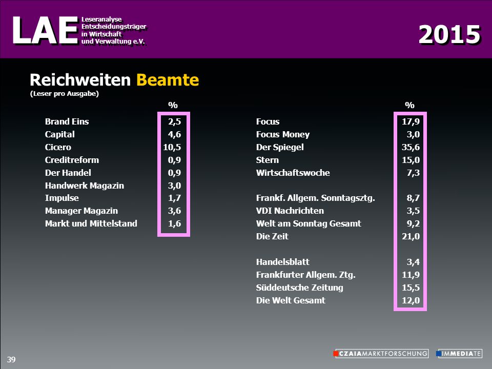 Reichweiten Beamte % % Brand Eins Capital Cicero Creditreform